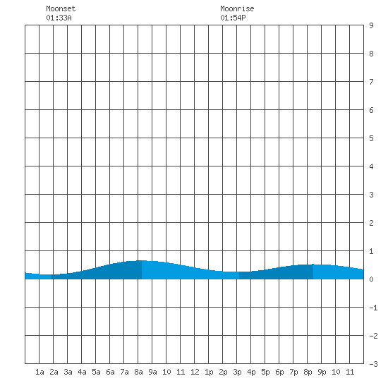 Staines River entrance, Flaxman Island tide chart for Sunday, December 12, 2021