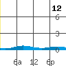 Staines River entrance, Flaxman Island tide chart for Sunday, December 12, 2021