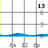 Staines River entrance, Flaxman Island tide chart for Monday, December 13, 2021