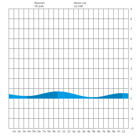 Staines River entrance, Flaxman Island tide chart for Tuesday, December 14, 2021