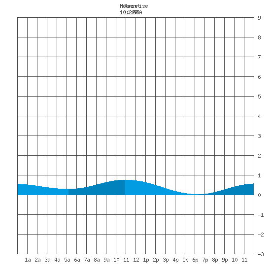 Staines River entrance, Flaxman Island tide chart for Thursday, December 16, 2021