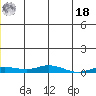 Staines River entrance, Flaxman Island tide chart for Saturday, December 18, 2021