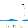 Staines River entrance, Flaxman Island tide chart for Wednesday, December 1, 2021
