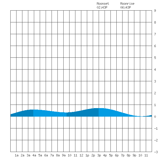 Staines River entrance, Flaxman Island tide chart for Thursday, December 23, 2021