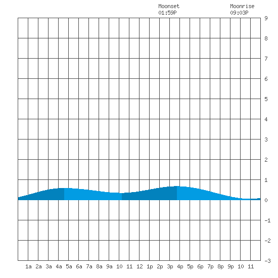 Staines River entrance, Flaxman Island tide chart for Friday, December 24, 2021