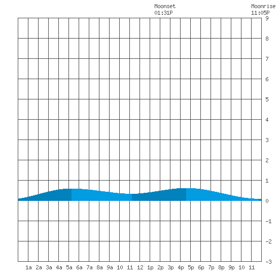 Staines River entrance, Flaxman Island tide chart for Saturday, December 25, 2021