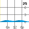 Staines River entrance, Flaxman Island tide chart for Saturday, December 25, 2021