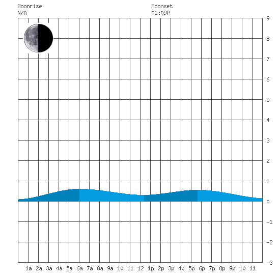 Staines River entrance, Flaxman Island tide chart for Sunday, December 26, 2021