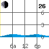 Staines River entrance, Flaxman Island tide chart for Sunday, December 26, 2021