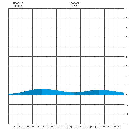 Staines River entrance, Flaxman Island tide chart for Monday, December 27, 2021