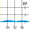 Staines River entrance, Flaxman Island tide chart for Monday, December 27, 2021