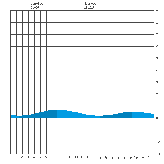Staines River entrance, Flaxman Island tide chart for Tuesday, December 28, 2021