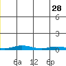 Staines River entrance, Flaxman Island tide chart for Tuesday, December 28, 2021