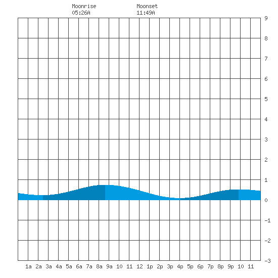 Staines River entrance, Flaxman Island tide chart for Wednesday, December 29, 2021