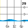 Staines River entrance, Flaxman Island tide chart for Wednesday, December 29, 2021