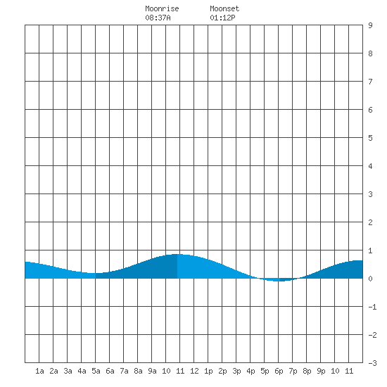 Staines River entrance, Flaxman Island tide chart for Thursday, December 2, 2021