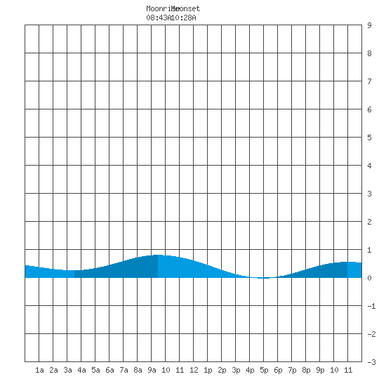 Staines River entrance, Flaxman Island tide chart for Thursday, December 30, 2021
