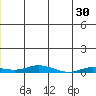 Staines River entrance, Flaxman Island tide chart for Thursday, December 30, 2021