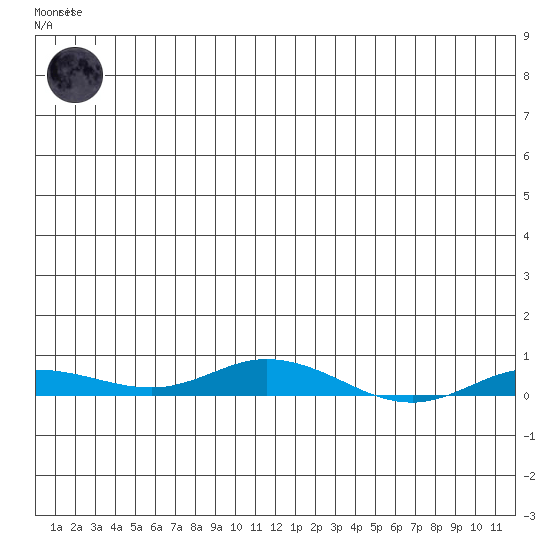 Staines River entrance, Flaxman Island tide chart for Friday, December 3, 2021