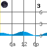 Staines River entrance, Flaxman Island tide chart for Friday, December 3, 2021