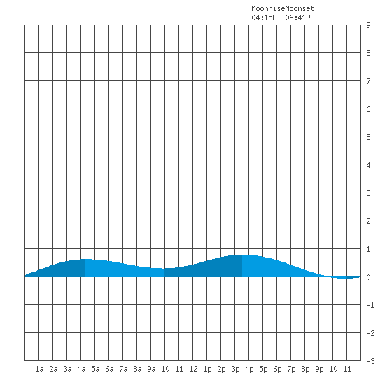 Staines River entrance, Flaxman Island tide chart for Wednesday, December 8, 2021