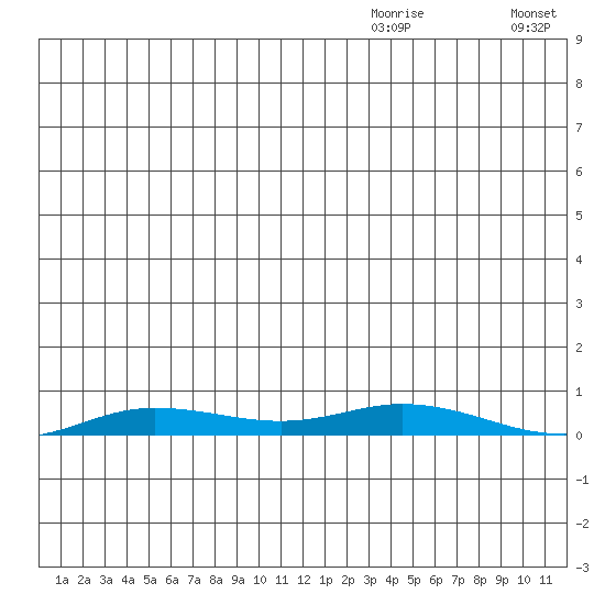 Staines River entrance, Flaxman Island tide chart for Thursday, December 9, 2021