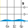 Staines River entrance, Flaxman Island tide chart for Thursday, December 9, 2021