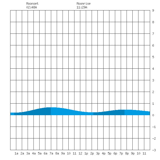 Staines River entrance, Flaxman Island tide chart for Monday, January 10, 2022