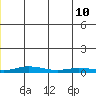 Staines River entrance, Flaxman Island tide chart for Monday, January 10, 2022