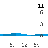 Staines River entrance, Flaxman Island tide chart for Tuesday, January 11, 2022