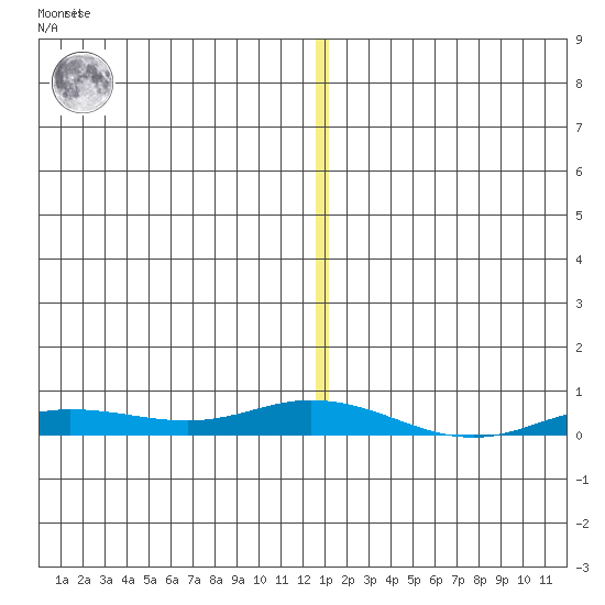 Staines River entrance, Flaxman Island tide chart for Monday, January 17, 2022