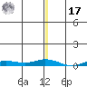 Staines River entrance, Flaxman Island tide chart for Monday, January 17, 2022