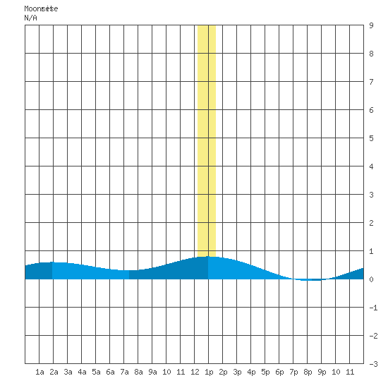 Staines River entrance, Flaxman Island tide chart for Tuesday, January 18, 2022