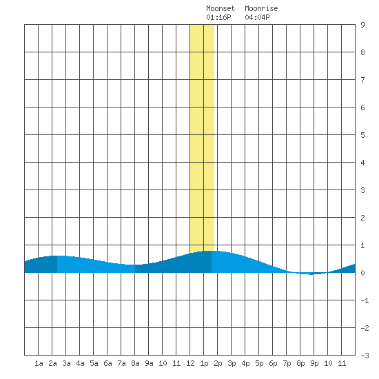Staines River entrance, Flaxman Island tide chart for Wednesday, January 19, 2022