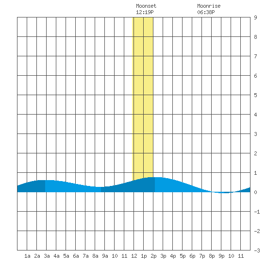 Staines River entrance, Flaxman Island tide chart for Thursday, January 20, 2022