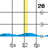Staines River entrance, Flaxman Island tide chart for Thursday, January 20, 2022