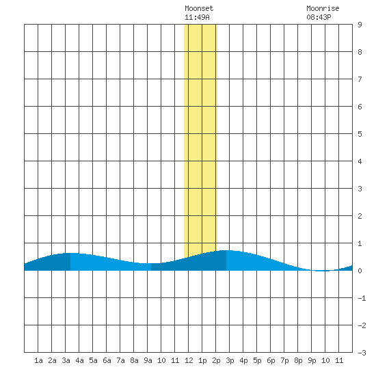 Staines River entrance, Flaxman Island tide chart for Friday, January 21, 2022