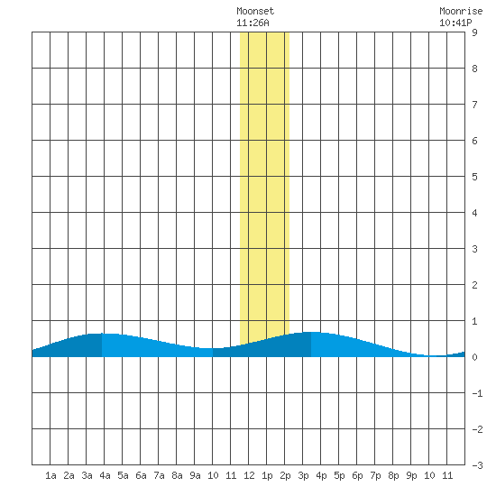 Staines River entrance, Flaxman Island tide chart for Saturday, January 22, 2022