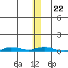 Staines River entrance, Flaxman Island tide chart for Saturday, January 22, 2022