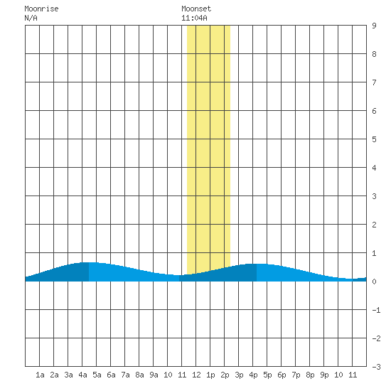 Staines River entrance, Flaxman Island tide chart for Sunday, January 23, 2022