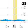 Staines River entrance, Flaxman Island tide chart for Sunday, January 23, 2022
