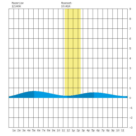 Staines River entrance, Flaxman Island tide chart for Monday, January 24, 2022