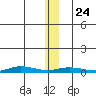 Staines River entrance, Flaxman Island tide chart for Monday, January 24, 2022