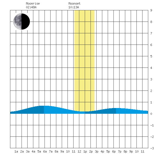 Staines River entrance, Flaxman Island tide chart for Tuesday, January 25, 2022