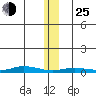 Staines River entrance, Flaxman Island tide chart for Tuesday, January 25, 2022