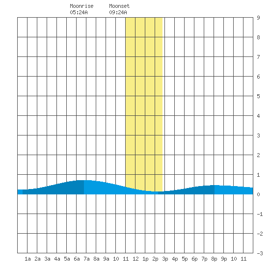 Staines River entrance, Flaxman Island tide chart for Wednesday, January 26, 2022