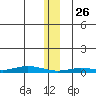 Staines River entrance, Flaxman Island tide chart for Wednesday, January 26, 2022