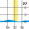 Staines River entrance, Flaxman Island tide chart for Thursday, January 27, 2022