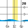 Staines River entrance, Flaxman Island tide chart for Friday, January 28, 2022