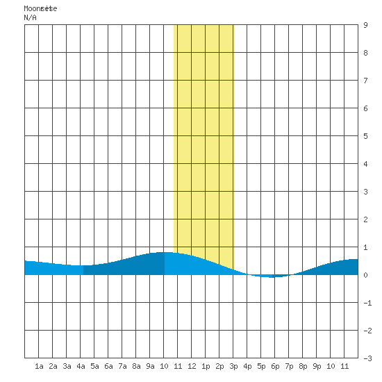 Staines River entrance, Flaxman Island tide chart for Saturday, January 29, 2022